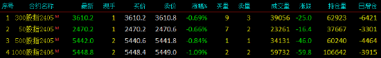 股指期货窄幅震荡 IH主力合约跌0.66%